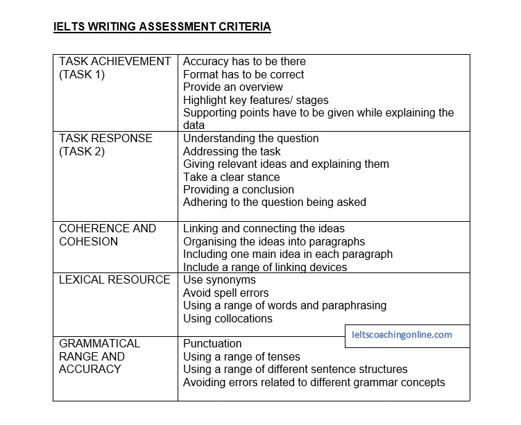 Writing assesment Criteria